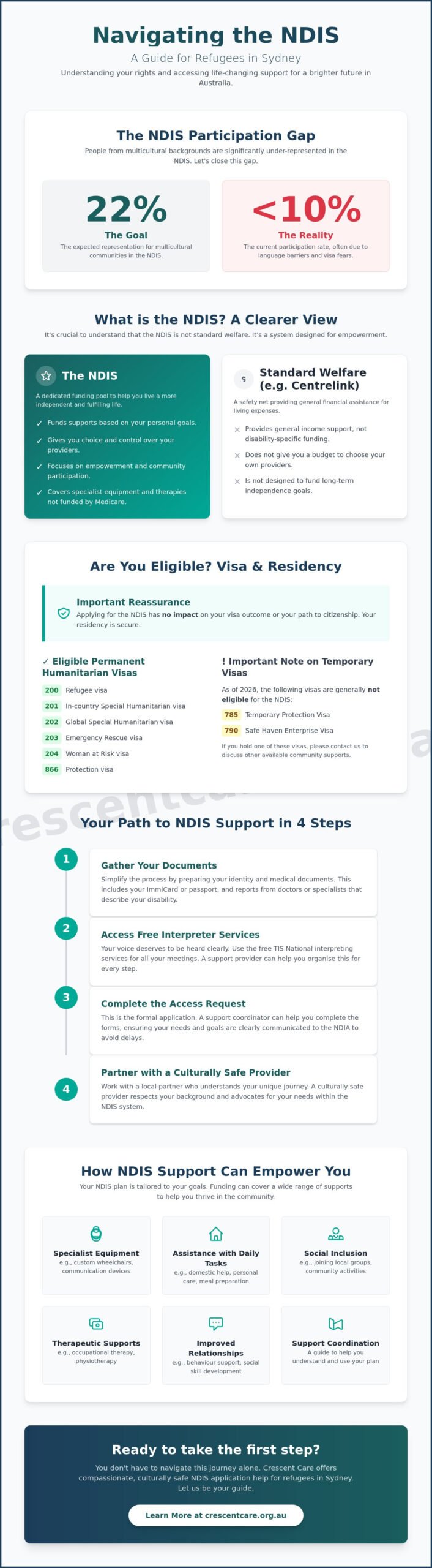 NDIS Application Help for Refugees in Sydney: A Compassionate Guide