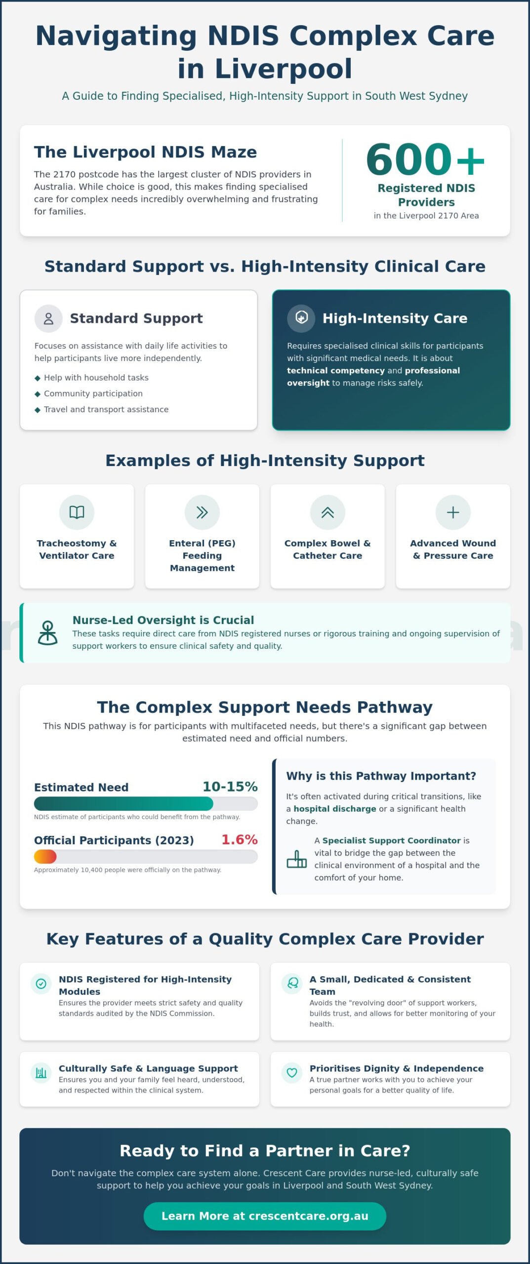 NDIS Complex Care Liverpool: A Guide to High-Intensity Support Services